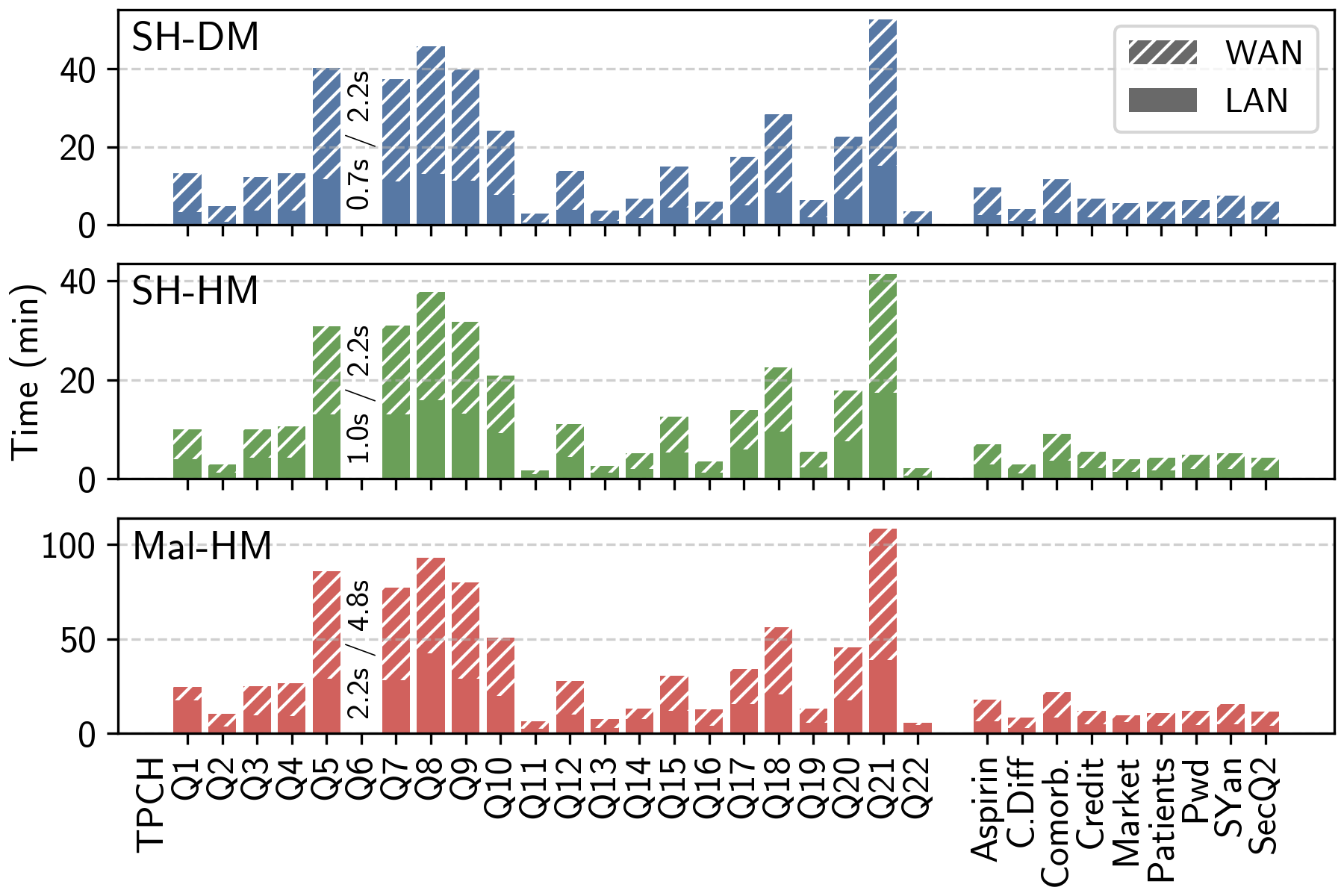 results for tpch queries
